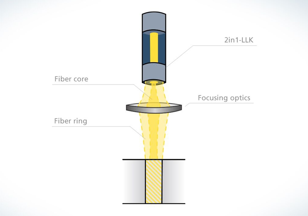 TRUMPF BrightLine Weld option shapes the laser beam